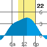 Finch Cove tide chart for Sunday, January 22, 2023