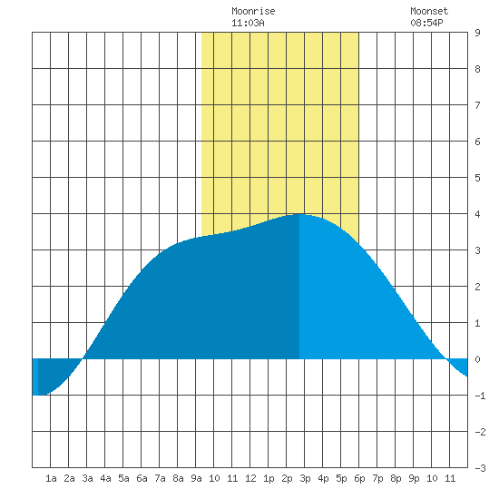 Finch Cove tide chart for Monday, January 23, 2023