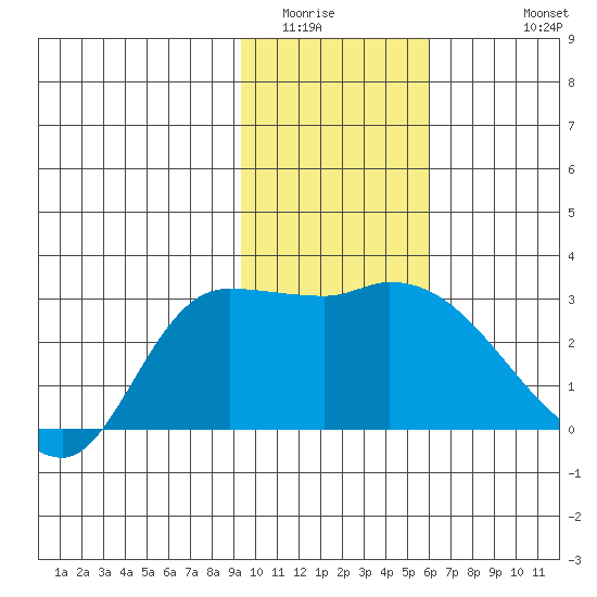 Finch Cove tide chart for Tuesday, January 24, 2023