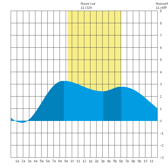 Finch Cove tide chart for Wednesday, January 25, 2023