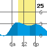 Finch Cove tide chart for Wednesday, January 25, 2023