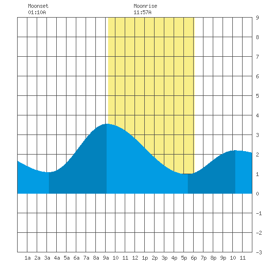 Finch Cove tide chart for Friday, January 27, 2023