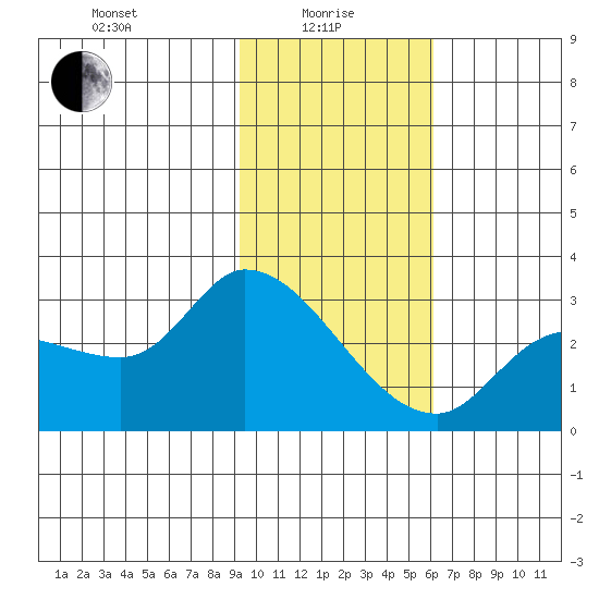 Finch Cove tide chart for Saturday, January 28, 2023