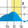Finch Cove tide chart for Monday, January 2, 2023