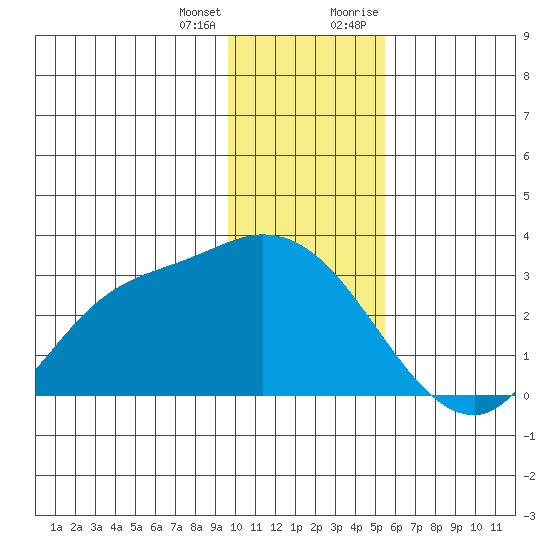 Finch Cove tide chart for Tuesday, January 3, 2023