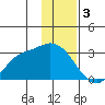 Finch Cove tide chart for Tuesday, January 3, 2023