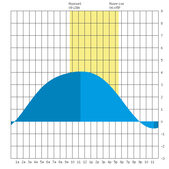 Finch Cove tide chart for Thursday, January 5, 2023