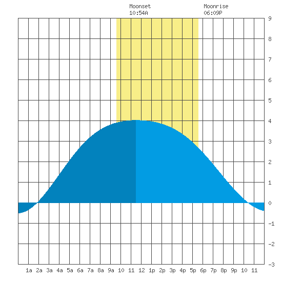 Finch Cove tide chart for Saturday, January 7, 2023