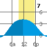 Finch Cove tide chart for Saturday, January 7, 2023