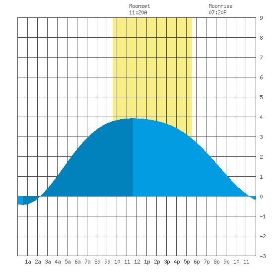 Finch Cove tide chart for Sunday, January 8, 2023