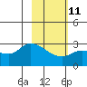 Finch Cove tide chart for Saturday, February 11, 2023