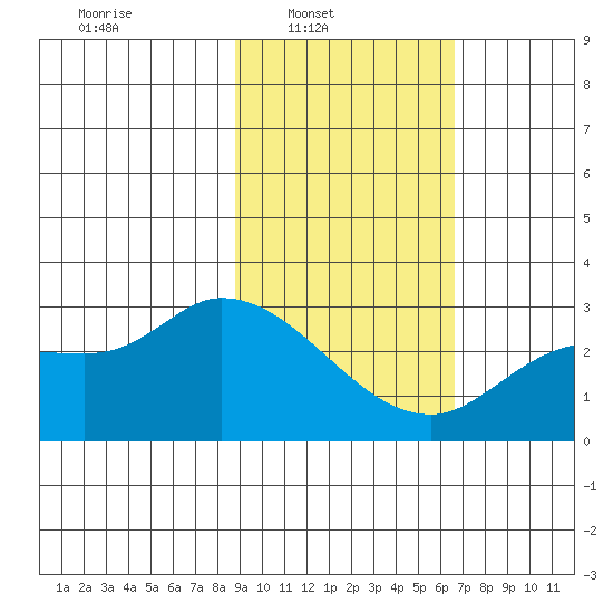 Finch Cove tide chart for Sunday, February 12, 2023