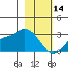 Finch Cove tide chart for Tuesday, February 14, 2023
