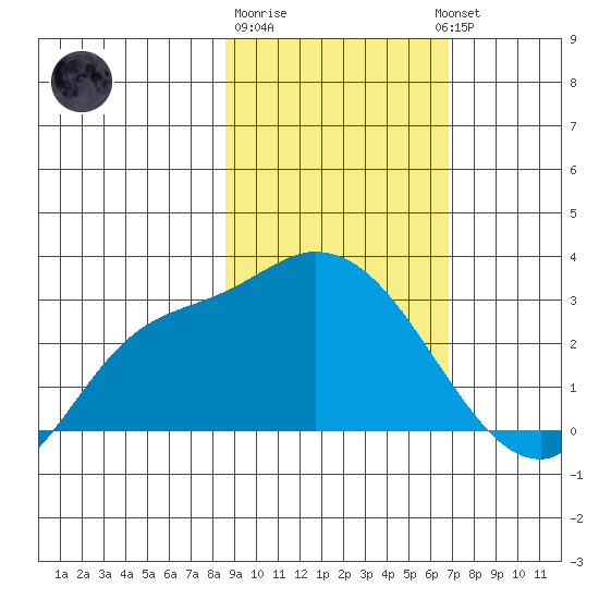 Finch Cove tide chart for Sunday, February 19, 2023