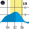 Finch Cove tide chart for Sunday, February 19, 2023