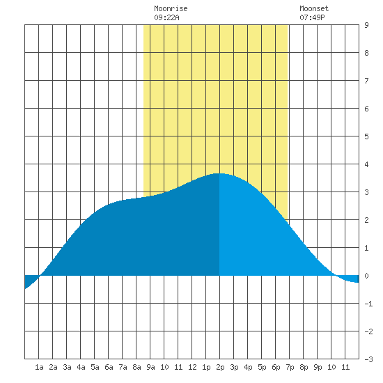 Finch Cove tide chart for Monday, February 20, 2023