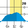Finch Cove tide chart for Monday, February 20, 2023