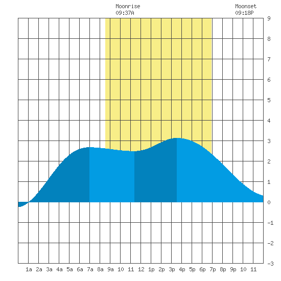 Finch Cove tide chart for Tuesday, February 21, 2023