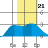 Finch Cove tide chart for Tuesday, February 21, 2023