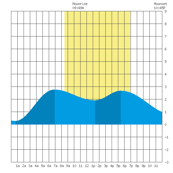 Finch Cove tide chart for Wednesday, February 22, 2023