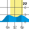 Finch Cove tide chart for Wednesday, February 22, 2023