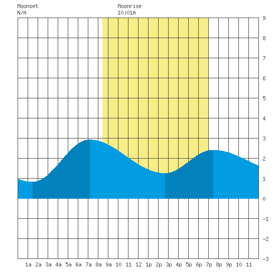 Finch Cove tide chart for Thursday, February 23, 2023