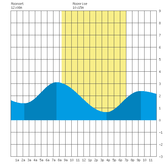 Finch Cove tide chart for Friday, February 24, 2023