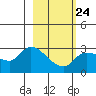 Finch Cove tide chart for Friday, February 24, 2023