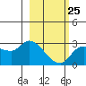 Finch Cove tide chart for Saturday, February 25, 2023