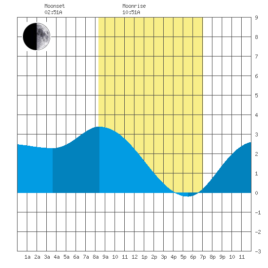 Finch Cove tide chart for Sunday, February 26, 2023