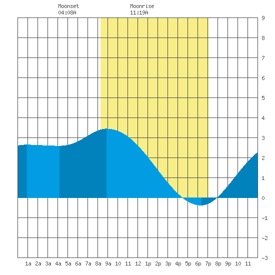 Finch Cove tide chart for Monday, February 27, 2023