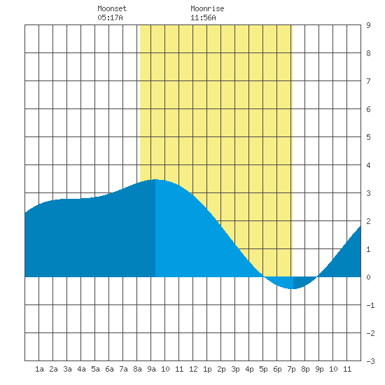 Finch Cove tide chart for Tuesday, February 28, 2023