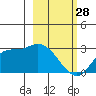 Finch Cove tide chart for Tuesday, February 28, 2023
