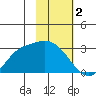 Finch Cove tide chart for Thursday, February 2, 2023