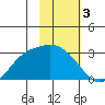 Finch Cove tide chart for Friday, February 3, 2023