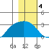 Finch Cove tide chart for Saturday, February 4, 2023