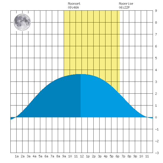 Finch Cove tide chart for Sunday, February 5, 2023