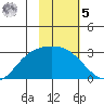 Finch Cove tide chart for Sunday, February 5, 2023