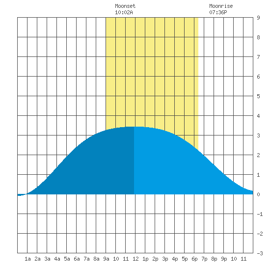 Finch Cove tide chart for Monday, February 6, 2023