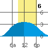 Finch Cove tide chart for Monday, February 6, 2023