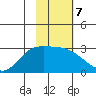 Finch Cove tide chart for Tuesday, February 7, 2023