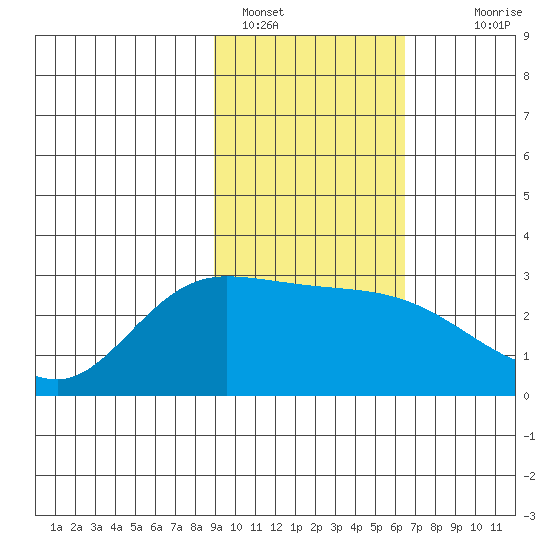 Finch Cove tide chart for Wednesday, February 8, 2023