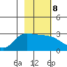 Finch Cove tide chart for Wednesday, February 8, 2023