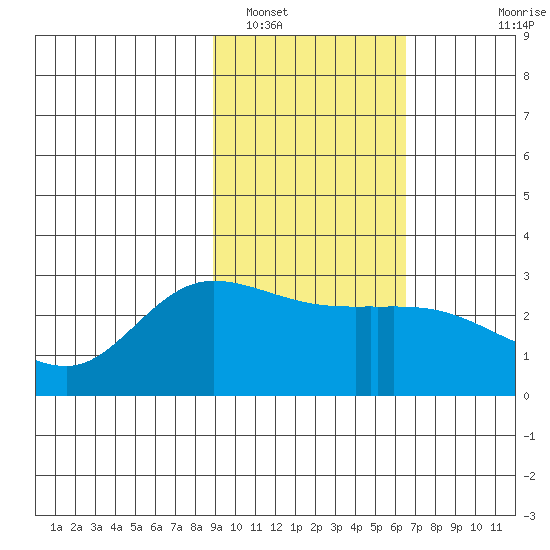 Finch Cove tide chart for Thursday, February 9, 2023