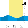 Finch Cove tide chart for Friday, March 10, 2023