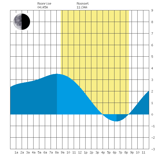 Finch Cove tide chart for Tuesday, March 14, 2023