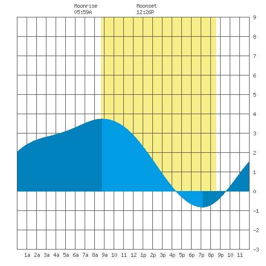 Finch Cove tide chart for Wednesday, March 15, 2023