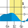 Finch Cove tide chart for Wednesday, March 1, 2023