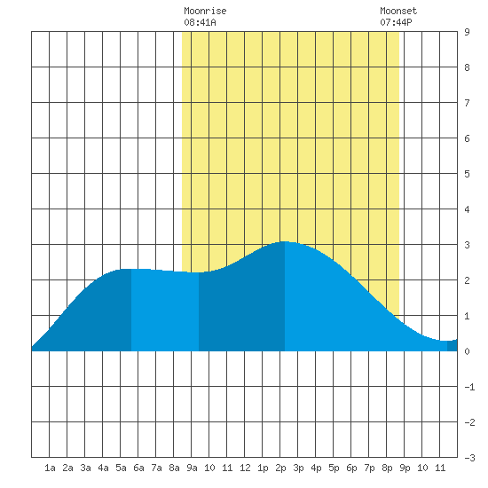 Finch Cove tide chart for Monday, March 20, 2023