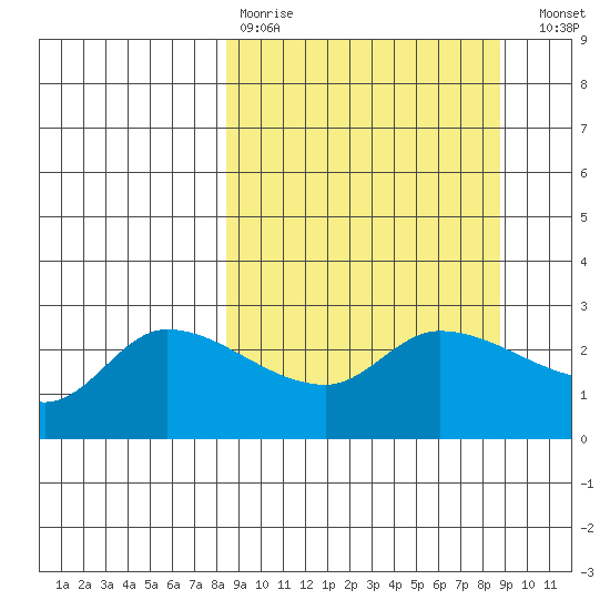 Finch Cove tide chart for Wednesday, March 22, 2023